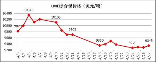 4月倫鎳在國內(nèi)商品極度疲軟影響下，其上漲受到明顯的抑制， 4月中旬在地緣政治風險以及鎳礦供應增加的預期下，鎳價表現(xiàn)極其疲軟，下旬逐漸完成探底。從技術(shù)面看，4月下旬倫鎳在9300美元附件得到支撐，價格有望在隨后迎來小幅反彈，但上阻力線9800-9900美元附近。隨后再向下的概率增加，預計5月上旬，若價格在9300美元附近不能支撐住，有望跌至8300-8500美元區(qū)域。