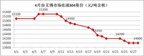 業(yè)內(nèi)部分貿(mào)易商認為價格一路下跌，主要源于下游需求沒有了，所以要不斷低價刺激下游需求，以完成自身的“跑路”。雖然，對于不銹鋼需求最大的房地產(chǎn)行業(yè)受到政策的輪番轟炸，使得下游需求環(huán)比2016年是有減少，但是相比2015年還是相對正常的，只是下游買家，看到不銹鋼價格一路下滑，且沒有止跌的跡象，觀望情緒不斷增加，僅僅按需采購。