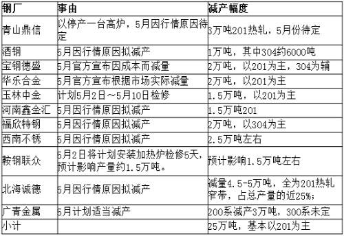 從庫存角度來看，無錫市場去庫存還可以，但佛山市場去庫存不理想，總庫存才減少33219噸，庫存高位仍舊在36萬噸，5月份還將繼續(xù)去庫存。