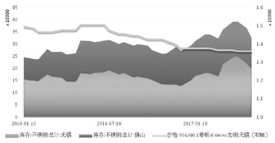 在需求沒有明顯支撐的情況下，不銹鋼價格難言好轉(zhuǎn)，進(jìn)而壓縮不銹鋼廠利潤，傳導(dǎo)至原料端，鎳價筑底之路仍漫長。