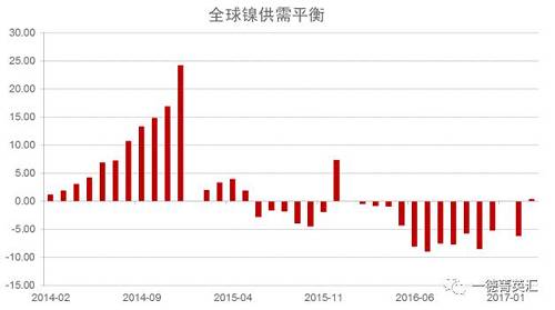 世界金屬統(tǒng)計(jì)局公布數(shù)據(jù)顯示，2016年全球鎳市供應(yīng)短缺5.15萬噸，2015年全年供應(yīng)過剩7.35萬噸。2016年全球精煉鎳產(chǎn)量為182.76萬噸，需求量為187.91萬噸。2016年全球鎳表觀需求量較前一年增加12.9萬噸。最新數(shù)據(jù)顯示，2017年1-3月全球鎳市供應(yīng)過剩3,300噸，2016年全球鎳市供應(yīng)短缺6.2萬噸。