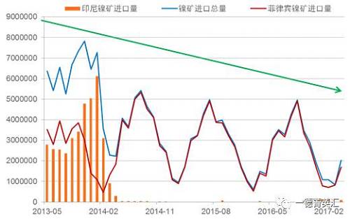 國內(nèi)進(jìn)口鎳礦總量下降原因：2014年印尼禁礦之后，國內(nèi)主要消耗港口庫存，而后印尼鎳鐵項(xiàng)目逐漸上線，由于印尼鎳鐵成本優(yōu)勢，逐漸取代國內(nèi)的鎳鐵生產(chǎn)企業(yè)，占領(lǐng)市場。