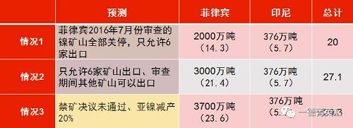 印尼國企Antam已經(jīng)開始出口低品位紅土鎳礦，鎳含量在1.7%以下，該公司已經(jīng)向中國出口16.5萬濕噸紅土鎳礦，并正在準(zhǔn)備裝運(yùn)第二批鎳礦。公司已經(jīng)向政府提交第二份出口申請，根據(jù)其位于馬魯古北部，東黑馬拉黑島新建內(nèi)亞冶煉廠的產(chǎn)能，公司申請出口另外370萬濕噸紅土鎳礦。據(jù)了解，印尼國內(nèi)第二批申請鎳礦出口的企業(yè)已經(jīng)遞交相關(guān)材料，具體企業(yè)以及申請出口量如下表所示：