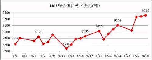 6月倫鎳盤價在連續(xù)三個月陰跌后有陰轉晴。鎳現(xiàn)貨價格跟隨期鎳的上行而上漲，同時鎳鐵行情在鎳價上漲的帶動下出現(xiàn)逆轉上揚。太鋼7月份高鎳鐵采購價格現(xiàn)已敲定為790元/鎳(含稅到廠現(xiàn)付)，環(huán)比上月上漲20元/鎳；本周張浦高鎳鐵采購價格上漲至815元/鎳，環(huán)比上周上漲25元/鎳。近期，期鎳漲多跌少，對鎳鐵行情形成較強支撐。