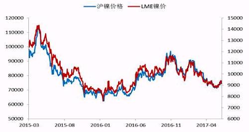 今年2月份以來(lái)，鎳價(jià)震蕩下行，震蕩至71000點(diǎn)附近獲得支撐，此輪下跌已經(jīng)吃掉了自去年底部上行以來(lái)的90%的漲幅，在這期間，鎳價(jià)主要受宏觀層面美元走勢(shì)、國(guó)內(nèi)資金面狀況以及印尼放松鎳礦出口，菲律賓環(huán)保審查情況的左右。