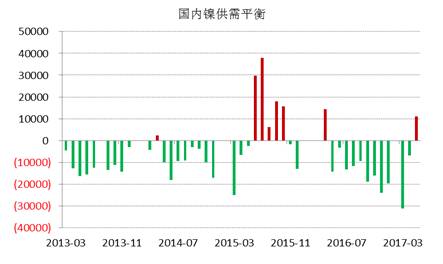 WBMS最新數(shù)據(jù)顯示，國(guó)內(nèi)冶煉廠(chǎng)/精煉廠(chǎng)鎳產(chǎn)量較2016年減少2.6萬(wàn)噸，表觀需求量較上年下降10.7萬(wàn)噸，主要由于俄鎳進(jìn)口量下降。