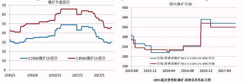 今年二季度由于鎳價(jià)走勢(shì)較差，鎳礦價(jià)格也在二季度震蕩下行，中鎳由50美金的高位跌至30美金，接近其成本線(xiàn)，目前，在礦商惜售挺價(jià)以及運(yùn)費(fèi)上漲的共同作用下，鎳礦價(jià)格出現(xiàn)回升。但是由于印尼鎳礦放松出口、菲律賓也處于出礦旺季，預(yù)計(jì)在菲律賓雨季來(lái)臨前，鎳礦價(jià)格高漲的概率較小。