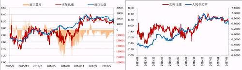 今年二季度以來(lái)，人民幣升值，美元/人民幣震，鎳內(nèi)外比值也隨之震蕩下行，進(jìn)口盈利窗口持續(xù)關(guān)閉，但是我們可以看到整個(gè)二季度鎳現(xiàn)貨進(jìn)口虧損并不大，后期貿(mào)易上依舊可依據(jù)此數(shù)據(jù)監(jiān)控把控進(jìn)口時(shí)機(jī)。