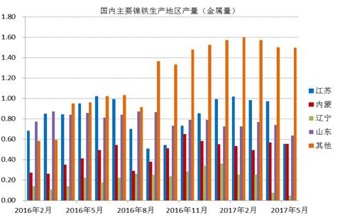 數(shù)據(jù)顯示，國(guó)內(nèi)鎳鐵企業(yè)2017年6月產(chǎn)量為66.16萬(wàn)噸，環(huán)比增加4.45%，者和金屬量為3.265萬(wàn)噸，環(huán)比增加5.02%。其中高鎳鐵環(huán)比增幅較大，主要原因是，江蘇、山東地區(qū)規(guī)模工廠(chǎng)提高產(chǎn)量。由于環(huán)保以及成本因素，二季度國(guó)內(nèi)鎳鐵企業(yè)開(kāi)工率較低，內(nèi)蒙、遼寧地區(qū)只有15%左右的開(kāi)工率，山東、江蘇等地業(yè)之后30%。目前鎳鐵價(jià)格有所回升，后期鎳鐵生產(chǎn)企業(yè)開(kāi)工率有望提高。