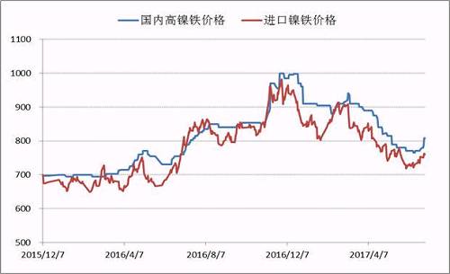 自去年底國(guó)內(nèi)高鎳鐵價(jià)格到達(dá)1000元/鎳的高點(diǎn)之后，本年度一、二季度鎳鐵價(jià)格震蕩下行，并在6月初出險(xiǎn)了底部跡象，鎳鐵生產(chǎn)企業(yè)再一次遭遇洗禮，諸多企業(yè)停產(chǎn)、減產(chǎn)。目前，高鎳鐵價(jià)格會(huì)升至840附近，后期不銹鋼企業(yè)復(fù)產(chǎn)較多，高鎳鐵需求存在增量，鎳鐵價(jià)格繼續(xù)上漲概率較大。