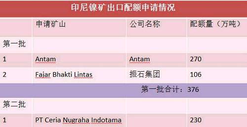 目前第二批申請(qǐng)出口配額并獲得批準(zhǔn)的只有一家企業(yè)，配額量230萬(wàn)噸。截止六月底，印尼已出口9船，F(xiàn)ajar 5船，antam4船。 Antam公司已經(jīng)向政府提交第二份出口申請(qǐng)，公司申請(qǐng)出口另外370萬(wàn)濕噸紅土鎳礦，第二批出口配額將被分配給其他的市場(chǎng)，包括與日本的長(zhǎng)協(xié)。