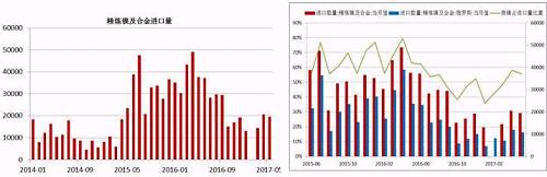 國(guó)內(nèi)精煉鎳自去年下半年以來(lái)進(jìn)口量是持續(xù)下降，這與我們之前的預(yù)判是一致的，主要原因還是俄鎳，我們知道，精煉鎳的進(jìn)口中，我們主要來(lái)自俄羅斯，2016年上半年，LME鎳進(jìn)口盈利窗口斷續(xù)打開(kāi)，俄鎳進(jìn)口量大幅增加，甚至超過(guò)了俄鎳自身的產(chǎn)量，俄鎳產(chǎn)量限制且今年以來(lái)，鎳進(jìn)口盈利窗口并未打開(kāi)過(guò)，預(yù)計(jì)后期精煉鎳的進(jìn)口量同比依舊會(huì)下降。