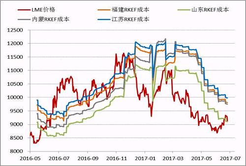 近期隨著鎳價(jià)的進(jìn)一步反彈，國(guó)內(nèi)鎳鐵價(jià)格也再度回升，根據(jù)目前的數(shù)據(jù)，部分電爐企業(yè)已經(jīng)出現(xiàn)盈利，這為三季度鎳鐵生產(chǎn)企業(yè)復(fù)產(chǎn)、鎳鐵產(chǎn)量上升打下伏筆。