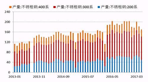 2017年5月份國(guó)內(nèi)27家主流不銹鋼廠(chǎng)粗鋼產(chǎn)量為178.21萬(wàn)噸，環(huán)比4月份減少10.76萬(wàn)噸，降幅為5.69%；同比去年期減少37.79萬(wàn)噸，降幅為17.5%。5月份減產(chǎn)主要是由于鞍鋼聯(lián)眾、酒鋼、寶鋼德盛、華樂(lè)合金、玉林中金、河南鑫金匯、福欣特鋼、西南不銹等進(jìn)行檢修而減產(chǎn)造成。進(jìn)入六月后，德龍復(fù)產(chǎn)而增加，同時(shí)成本下降個(gè)別鋼廠(chǎng)產(chǎn)量提高。預(yù)計(jì)6月份總計(jì)劃產(chǎn)量將達(dá)190萬(wàn)噸水平，環(huán)比增7%，同比降4%。