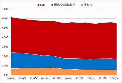 Wind數(shù)據(jù)顯示，截止6月30日，LME市場(chǎng)與SHFE兩個(gè)市場(chǎng)的顯性庫(kù)存總量在447491噸，年初兩市場(chǎng)總量在465038噸，半年時(shí)間國(guó)內(nèi)庫(kù)存在供應(yīng)偏緊，需求溫和的背景下，并未出現(xiàn)快速去庫(kù)存的現(xiàn)象。目前調(diào)研數(shù)據(jù)顯示量市場(chǎng)顯性庫(kù)存加上保稅庫(kù)存在55萬(wàn)噸附近，鎳板去庫(kù)存步伐依舊緩慢。