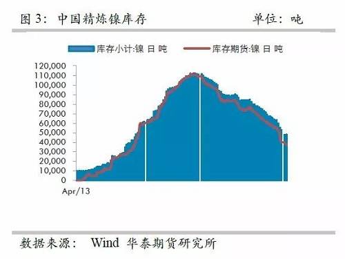 另外，從9月份中國精煉鎳凈進口來看，環(huán)比增加比較有限，而9月份進口盈利窗口基本上持續(xù)打開，但是卻無法刺激更多的進口，顯示國外可銷售精煉鎳板庫存量已經(jīng)十分有限。