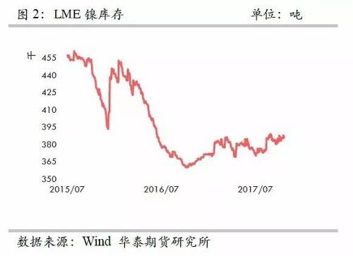 整體上，在2015年12月至2016年1月份鎳庫存的增加，我們認(rèn)為已經(jīng)將此前市場的隱形庫存充分調(diào)動，當(dāng)前留在社會的庫存或不是很多了。截至10月份，我們依然維持這樣的判斷。