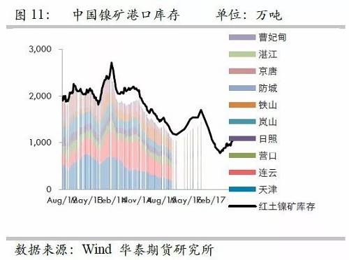 由于國內(nèi)港口庫存自9月份以來的增量折合鎳鐵產(chǎn)量大約三周左右；而因9月份國內(nèi)鎳鐵產(chǎn)量較高，因此盡管9月鎳礦進口環(huán)比有較大增量，但富余量也僅僅兩周的鎳鐵產(chǎn)量，因此，目前的彈性庫存僅僅5周左右的量，因此，是無法應(yīng)對菲律賓雨季的影響。此外，如果山東環(huán)保嚴(yán)格執(zhí)行，則被迫需要其他地區(qū)產(chǎn)能，因此會使得庫存和生產(chǎn)之間更容易出現(xiàn)錯配行為。