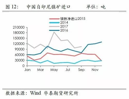 鎳鐵供應(yīng)緊張，鎳價看漲不變！