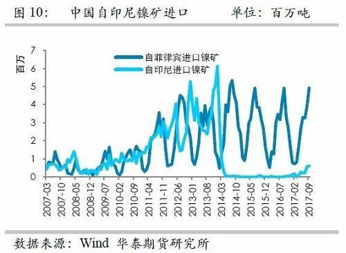 但由于印尼鎳礦出口配額繼續(xù)增加，因此未來來自印尼的鎳礦進口依然呈現(xiàn)增加格局，但是預(yù)估因鎳礦出口企業(yè)需要準(zhǔn)備時間，因此未來幾個月出口或以平穩(wěn)為主。