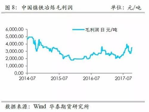 而鎳礦方面，9月份進口量環(huán)比再度增加，不過相對去年同期增量不算太高，并且來自菲律賓的鎳礦進口基本上和去年同期持平，增量主要是印尼鎳礦的進口。但是，從環(huán)比數(shù)據(jù)來看，自印尼的進口穩(wěn)定在60萬噸/月。