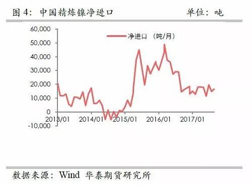 另外，從9月份中國精煉鎳凈進口來看，環(huán)比增加比較有限，而9月份進口盈利窗口基本上持續(xù)打開，但是卻無法刺激更多的進口，顯示國外可銷售精煉鎳板庫存量已經(jīng)十分有限。