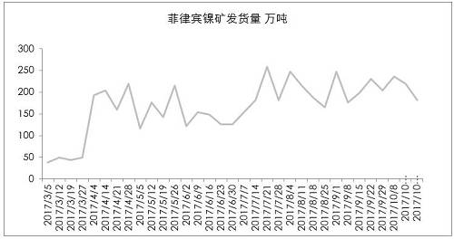 9月初以來，港口庫存增加折算為2萬金屬噸左右，也僅是三個星期的鎳鐵產(chǎn)量。因為印尼出口政策，國內(nèi)企業(yè)在雨季之前沒有備庫存。