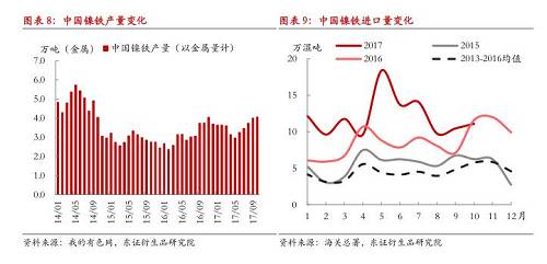 綜上所述，現(xiàn)階段國內(nèi)鎳鐵冬季限產(chǎn)不及預期，市場對供給增長的擔憂有所加劇，在國內(nèi)鎳鐵企業(yè)盈利尚未大幅縮減的情況下，我們認為產(chǎn)量出現(xiàn)明顯收縮有一定難度，整體判斷12月份國內(nèi)鎳鐵產(chǎn)量折合金屬量仍會在3.8萬噸以上，整個原生鎳供給仍將處于年內(nèi)較高水平。值得注意的是，不排除重污染天氣出現(xiàn)，政策限產(chǎn)力度增大的可能性，同時，如果鎳價遭遇大幅下跌，而鎳鐵廠利潤顯著收縮，產(chǎn)量環(huán)比則可能出現(xiàn)較大收縮。