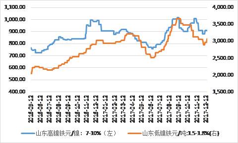 鎳鐵價(jià)格顯著回升，低鎳鐵上漲相對(duì)顯著