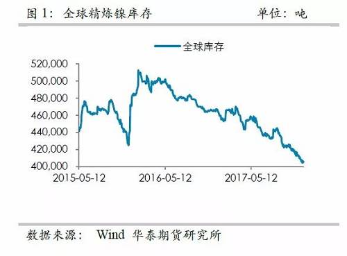 中國精煉鎳供應(yīng)的渠道更為狹窄，目前鎳倉單已經(jīng)降低至3萬噸左右，并且從供需平衡表測算，除非印尼不銹鋼二期立即到來，否則供需依然是短缺的，鎳倉單下降的格局不變， 鎳交割壓力越來越大。