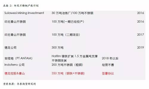 不過，國內(nèi)不銹鋼企業(yè)已經(jīng)嚴(yán)陣以待，自9月份300系不銹鋼產(chǎn)量為應(yīng)對印尼一期下降之后，基本上沒有恢復(fù)，導(dǎo)致現(xiàn)貨300系不銹鋼 12月份出現(xiàn)明顯的緊張，從當(dāng)前的格局來看，國內(nèi)不銹鋼企業(yè)沒有明顯的增產(chǎn)打算，整體市場份額已經(jīng)為印尼二期預(yù)留，另外，中國不銹鋼終端市場依然是以增長預(yù)期為主，特別是不銹鋼價格預(yù)期被長期壓制，我們認(rèn)為低廉的價格將吸引消費(fèi)升級，終端市場份額的增長將自然的消除印尼二期不銹鋼的影響。