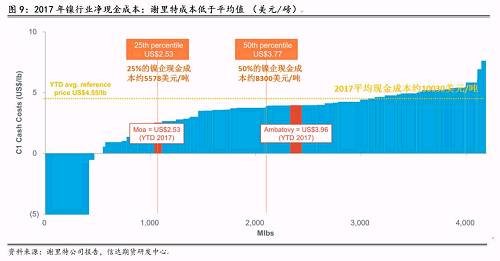 三、2018年產(chǎn)量預估和調(diào)整