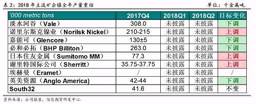 2017年底境外主流鎳企發(fā)布2018年產(chǎn)量預期，從表2可以看出，由于鎳價上漲過于緩慢和鎳項目盈利有限，前四大鎳企中有三家下調(diào)了2018年產(chǎn)量預期，僅諾鎳上調(diào)了產(chǎn)量預期，這也證實了未來鎳供應緊張的格局難以改變。其中，不少企業(yè)尋求轉(zhuǎn)型升級，雖然縮減未來鎳產(chǎn)量預估，但依然看好電動車需求帶來的鎳礦中長期展望，在資產(chǎn)配置中增加硫酸鎳的投入。